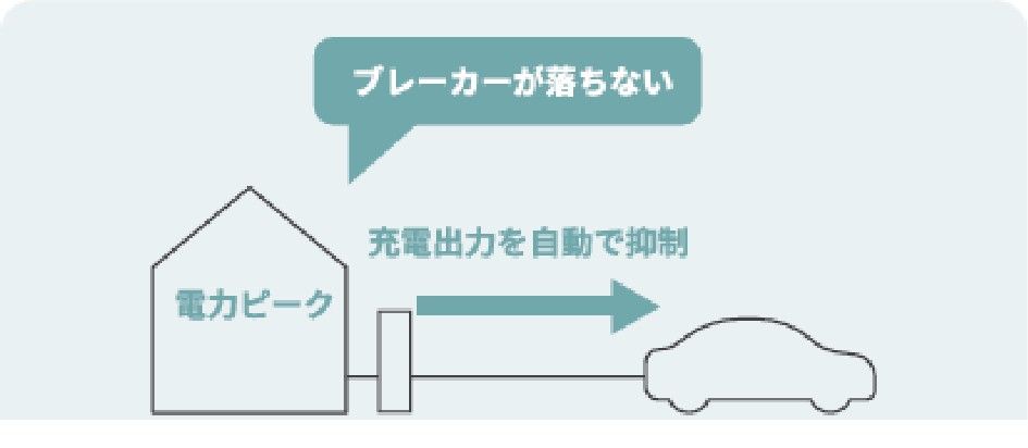 電気の使用量が増えると充電の出力が自動で下がり、ブレーカーが落ちないことを示した図