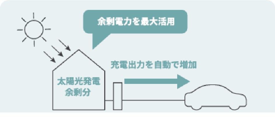 太陽光の余剰電力を検知すると充電の出力が自動で上がることを示した図